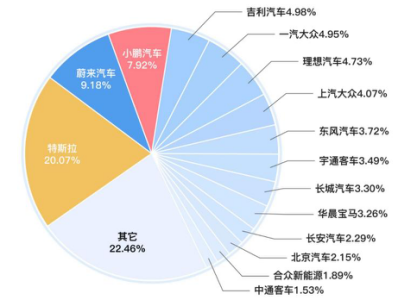 2021年宁德时代主要客户装机量占比 来源：网络