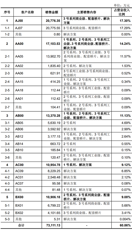 ▲2021年龙芯中科前五大客户情况