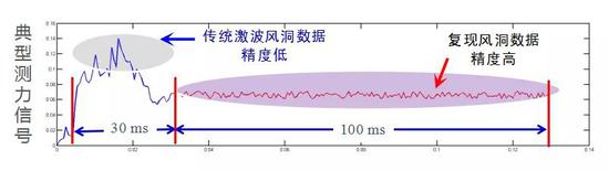 应用多基频干扰波系分离技术处理后的气动力信号曲线