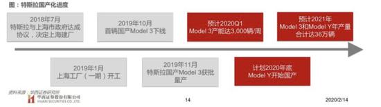 特斯拉国产化进度 来源 / 华西证券研究所