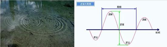 水波干涉和波峰波谷示意图(图片1来自https://www.ligo.caltech.edu/page/what-is-interferometer图片2来自http://gk-web.hkd.mlit.go.jp/hkop-bousai/fChn/puYougo.html)
