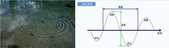 水波干涉和波峰波谷示意图（图片1来自https：//www.ligo.caltech.edu/page/what-is-interferometer图片2来自http://gk-web.hkd.mlit.go.jp/hkop-bousai/fChn/puYougo.html）