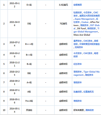 （叮咚买菜融资历程 图源：企查查）