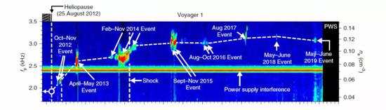 利用几次爆发事件获得的探测机会而获得的旅行者1号所在位置的密度情况。（图片来源：文献[2]）