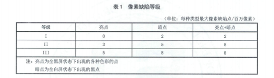 ▲《计算机用液晶显示器通用规范》中关于像素缺陷的描述