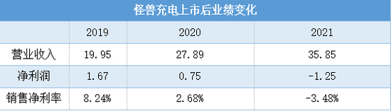 数据来源：怪兽充电财报（单位：亿元）