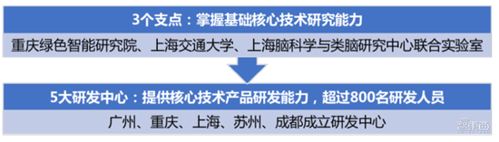 ▲云从科技的研发架构