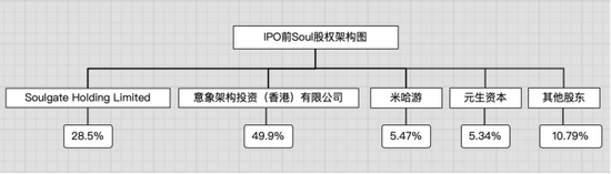 （数据来源：Soul最新招股书，制图：新熵）