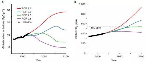 与2100年的预测模型相比较，二氧化碳排放量及其在大气中浓度的历史趋势。