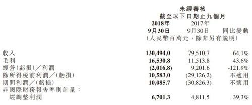 小米财务数据