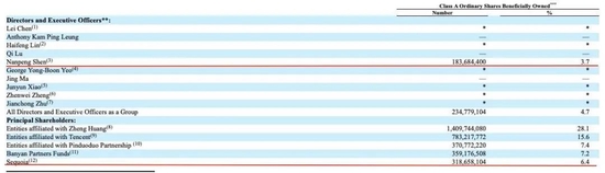 ▲拼多多2020年股东持股情况。来源：拼多多2020年年报