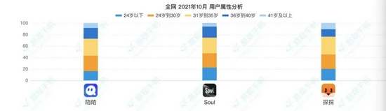 陌陌、Soul、探探用户年龄层对比

　　来源 / 易观千帆