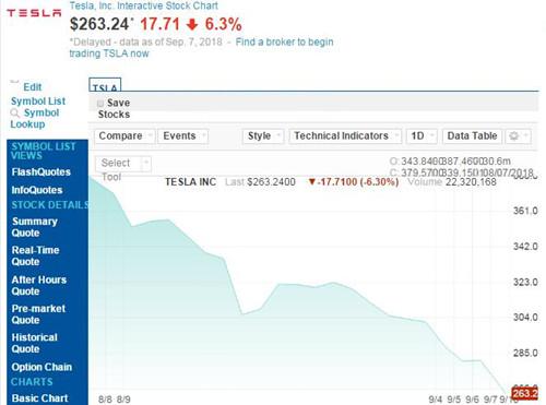 特斯拉股价8月7日后1月下跌30% 市值蒸发了近200亿美元