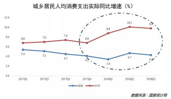 再次，消费升级正在提速。