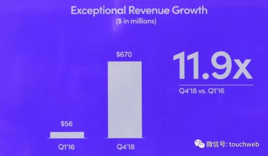 Lyft收入从2016年第一季的5600万美元增到2018年第四季的6.7亿美元。