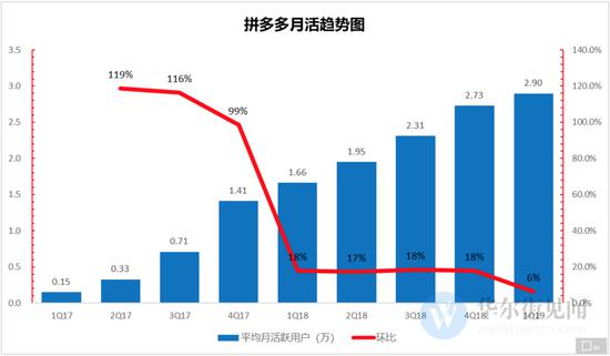 拼多多月活用户增速,图片来自华尔街见闻
