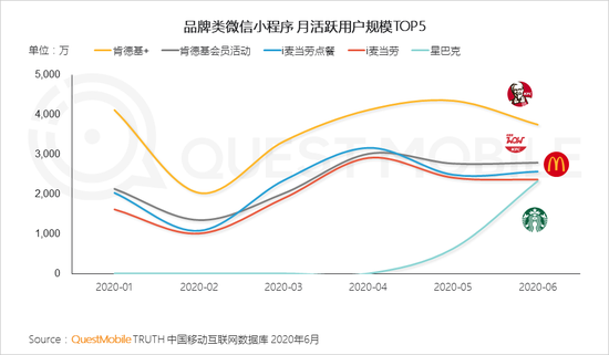 QuestMobile:月活百万用户微信小程序破千个