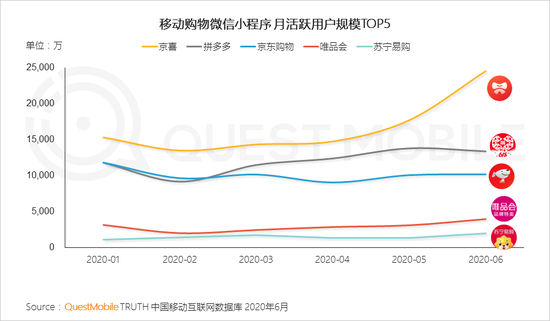 QuestMobile:月活百万用户微信小程序破千个
