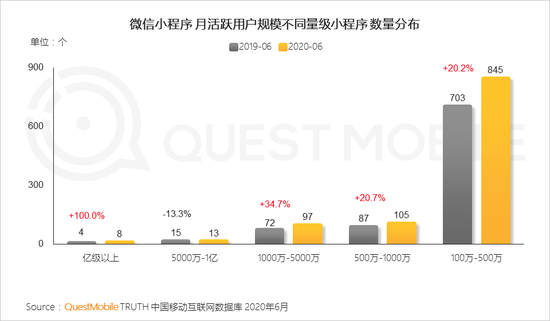 QuestMobile:月活百万用户微信小程序破千个