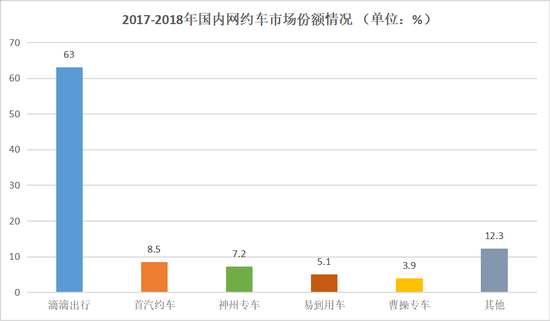 2017-2018年国内网约车市场份额情况，数据来源于中国互联网协会，连线Insight制图