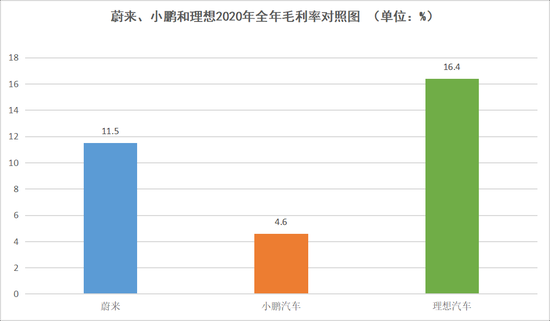 蔚来、小鹏和理想2020年全年毛利率对照图，数据来源于各家财报，连线出行制图