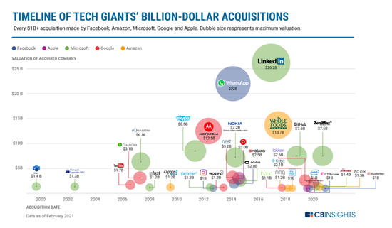 FAAMG的10亿美元以上收购，截至2021年2月，图源CBINSIGHTS