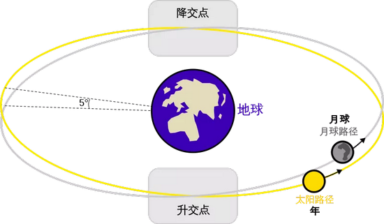 月球交点：月球公转面（灰）和地球公转面（黄）的交点。图片来源：wikipedia