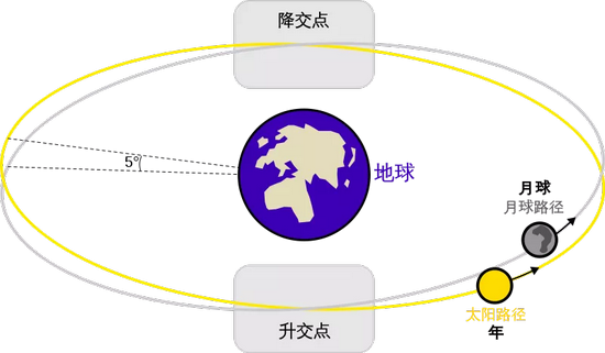 月球交点:月球公转面(灰)和地球公转面(黄)的交点。图片来源:wikipedia