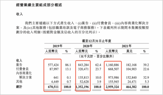 【来源：知乎香港招股书】