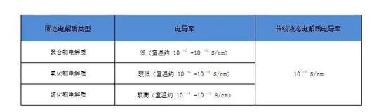 图5：固态电解质与液态电解质的电导率比较，资料来源：锦缎研究院整理