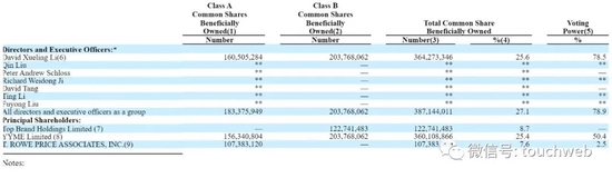 截至2022年3月31日，欢聚集团股权结构