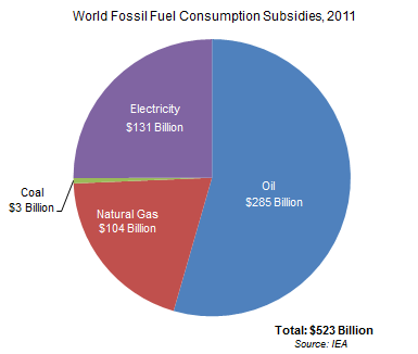 2011年世界化石燃料消费统计，来源：https：//earthtechling.com/2013/03/fossil-fuel-subsidies-620-billion-clean-energy-well/