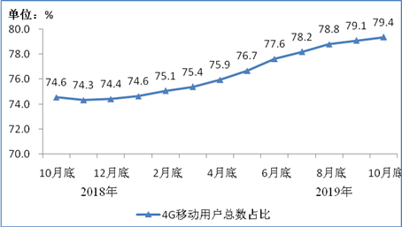 图2 2018年10月底-2019年10月底4G用户总数占比情况