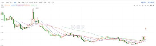 搜狗股价走势，来源雪球