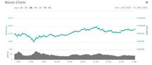 二月份比特币价格走势