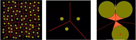 图4。 （左） 平面上随机分布的小圆，（中） 近邻三小圆及其相互间的垂直平分线，（右） 从垂直平分线的节点处向三小圆作切线，每个圆的两条切线在节点处张开一个相等的顶角