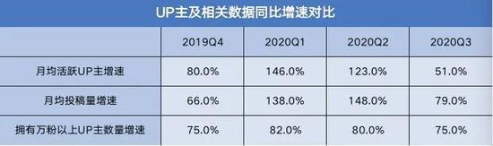 來(lái)源/ B站財(cái)報(bào)  燃財(cái)經(jīng)制表