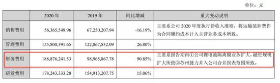 图15：2020年公司财务费用同比大增，资料来源：公司年报