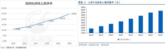 备注：电商线上化率程度高，代表消费者可以线上购买的东西变多；人均消费能力提高，意味着消费者花钱的意愿变大，从而整体推动ARPU增长。