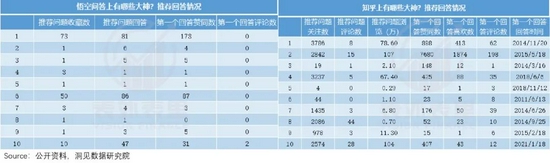 备注：统计了搜索问题下推荐的前十个问题，以及这十个问题排行第一的回答情况。