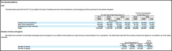 贝壳找房近3年的GTV、门店、经纪人数据 　　（来源：招股书）