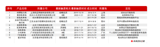 中国电动车市场能长出“两轮版特斯拉”吗?