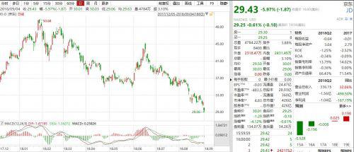 刘强东危局：京东股价创年度新低 业绩估值不乐观