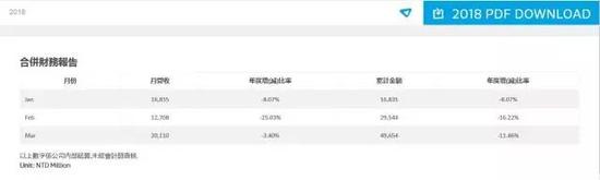 ▲联发科2018年第一季度营收数据