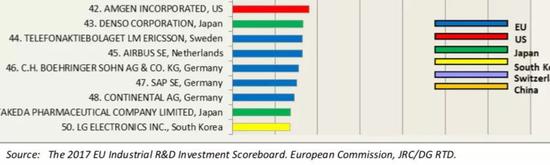 欧盟最新发布的《2017欧盟产业研发投入排行榜》，华为研发投入排在全球第六