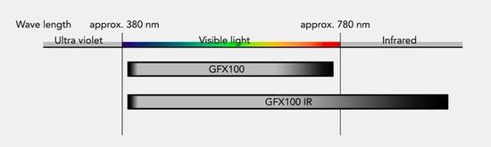 富士推出GFX100 IR红外版中画幅无反