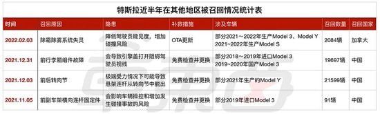 ▲特斯拉在其他地区召回情况统计表