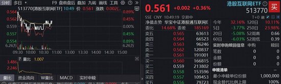 港股AI走势分化,小米绩后重挫3%,阿里涨超2%!百亿港股互联网ETF(513770)半年线下方溢价揽筹