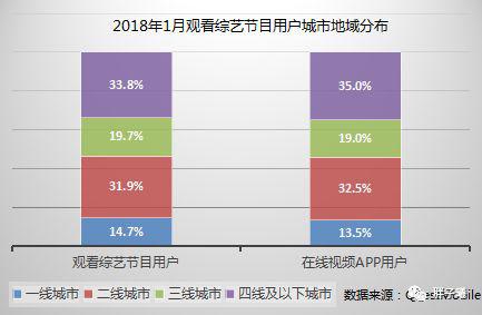 （综艺在低线市场具有非常广泛的消费人群）