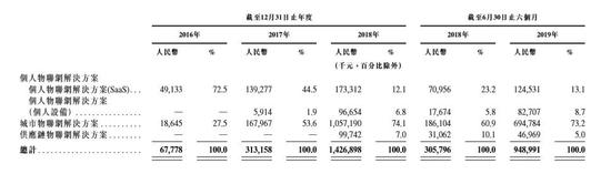 旷视科技的收入细分情况